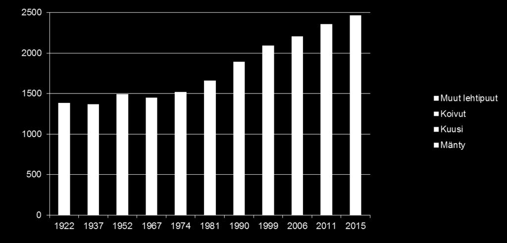 Puuston kokonaistilavuuden kehitys - koko Suomi Puuston kokonaistilavuus 2,473 miljardia kuutiometriä (2014-17) Lisäystä edellisestä inventoinnista yli 100 milj.