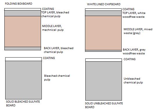 2.1 Folding box board Cartonboards come in several grades, in which the thickness, basis weight, pulp origin and possible coating vary.