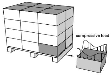 (Kirwan, 2013) In secondary and tertial packaging compression strength is a critical property.