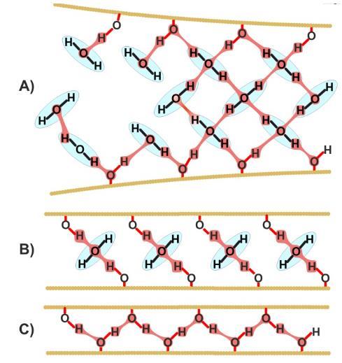 Figure 14. The three steps of hydrogen bond formation (Przybysz, 2016). 3.