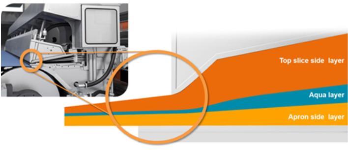 Figure 19. Illustration of aqualayering (Valmet, 2018) The water used is white water from the downstream of the papermaking process. The water is fed from the storage means to the head box via pipes.