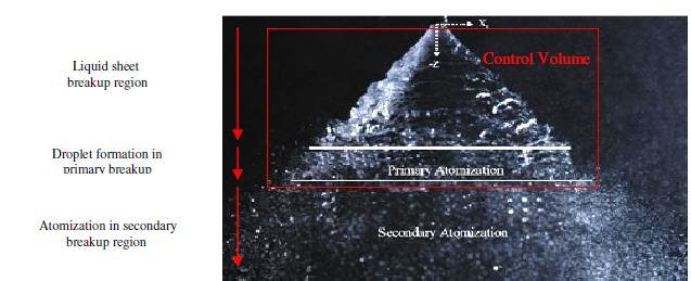 Figure 22. Three steps of atomization of liquid spray (Eberhart et al., 2009) After exiting the nozzle, the atomization proceeds in three steps. Firstly, the liquid is pushed out in a sheet like form.