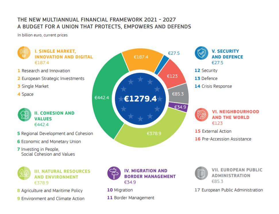 KOMISSION ESITYS MONIVUOTISIKSI RAHOITUSKEHYKSIKSI (MFF) 2021-2027 Budjettiehdotus 2.5.2018: 1 135 miljardia euroa eli 1.