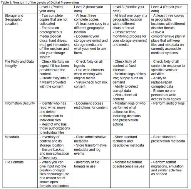 NDSA: Levels of digital preservation storage and geographic location file fixity and data integrity