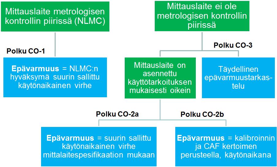 24 (29) 6.2 Laskentaan perustuvat menetelmät 6.2.1 Mittauslaite on toiminnanharjoittajan omassa hallinnassa Kuva 5.