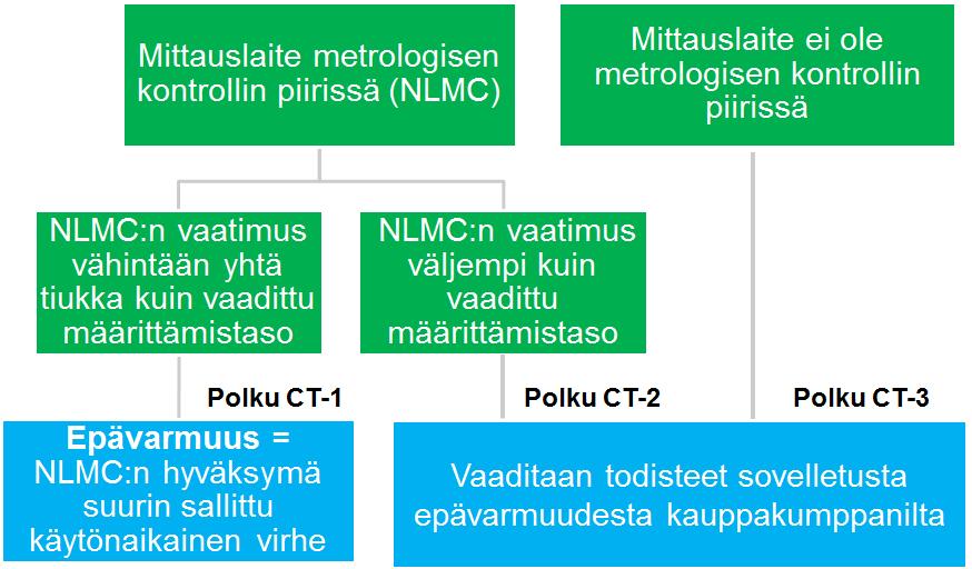 27 (29) ilmoitetaan menettelyllä johdettu mittauslaitteen suurin sallittu epävarmuus käytössä prosenttiyksiköissä yhden desimaalin tarkkuudella (+- X,X %) ilmoitetaan epävarmuustarkastelun tekijä