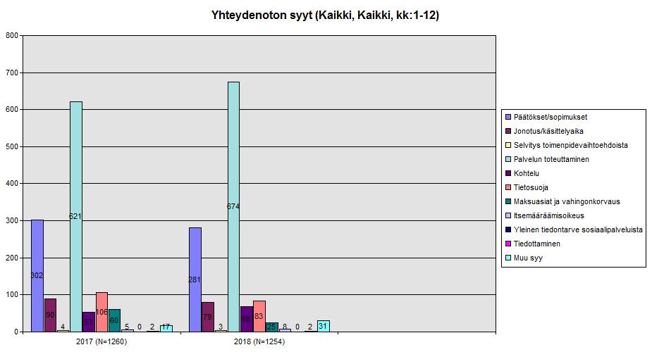 3.2 Yhteydenoton syyt Sosiaaliasiamiehet tilastoivat tarvittaessa useampia yhteydenoton syitä. Palvelun toteuttamisesta ja päätöksistä otetaan sosiaaliasiamieheen eniten yhteyttä.