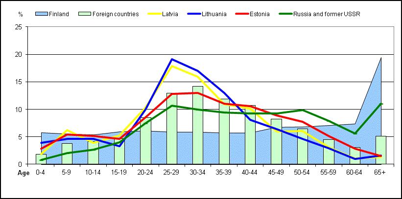 Age structures of persons living in Finland, and born in Finland, all