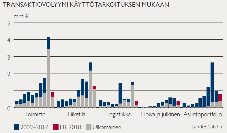 KIINTEISTÖMARKKINA SYKSY 2018 SUOMI Markkinoille tulleet mm.