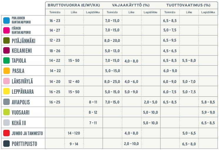 PKS KIINTEISTÖMARKKINA SYKSY 2018 Lähde: Newsec