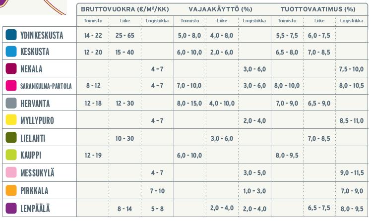 TAMPERE KIINTEISTÖMARKKINA Lähde: Newsec