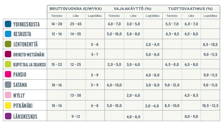 TURKU KIINTEISTÖMARKKINA Lähde: Newsec