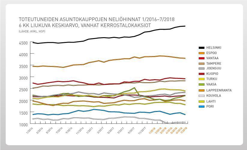 KIINTEISTÖMARKKINA SYKSY 2018 ASUNNOT HINTAKEHITYS Käytettyjen kerrostaloasuntojen