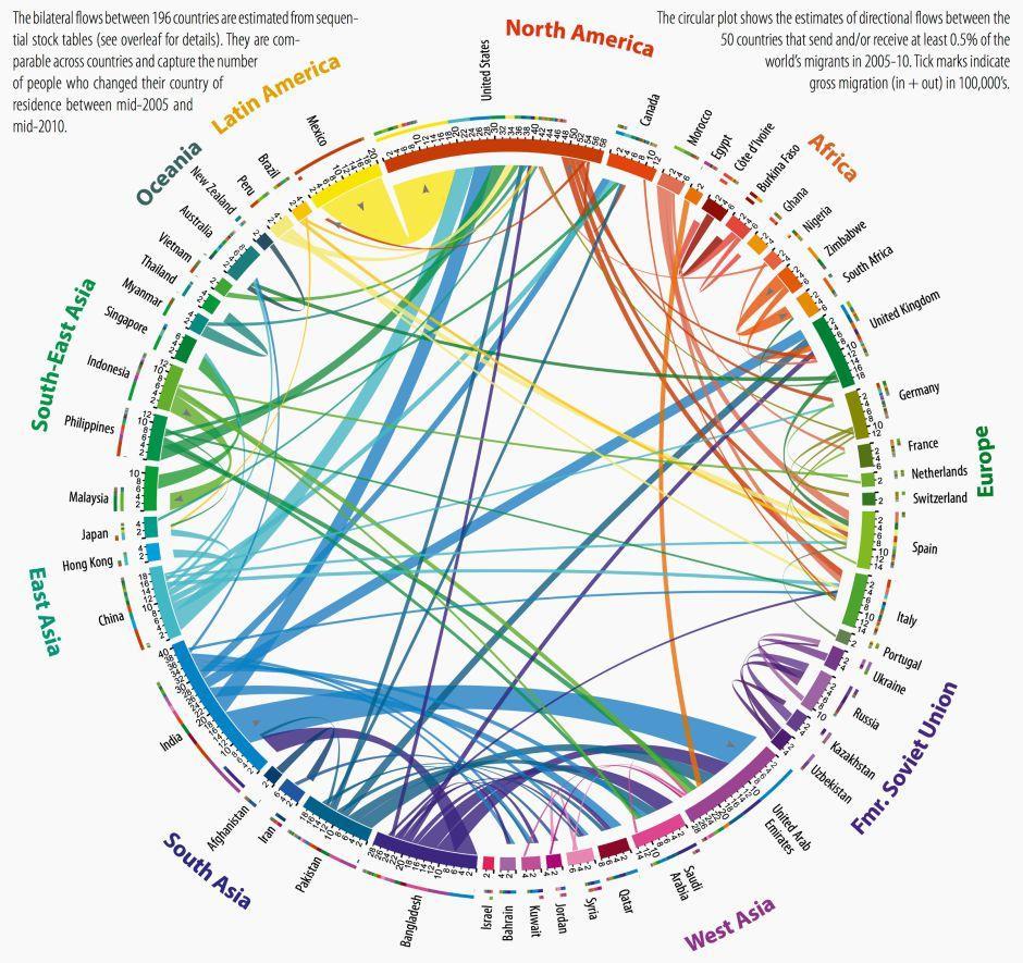 World Migration Flows