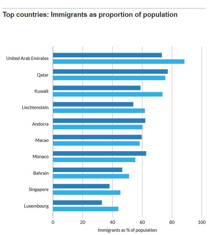 Top countries: Immigrants as proportion of