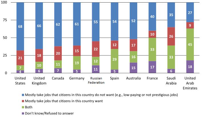 Perception of job competition between nationals and immigrants in top 10 international