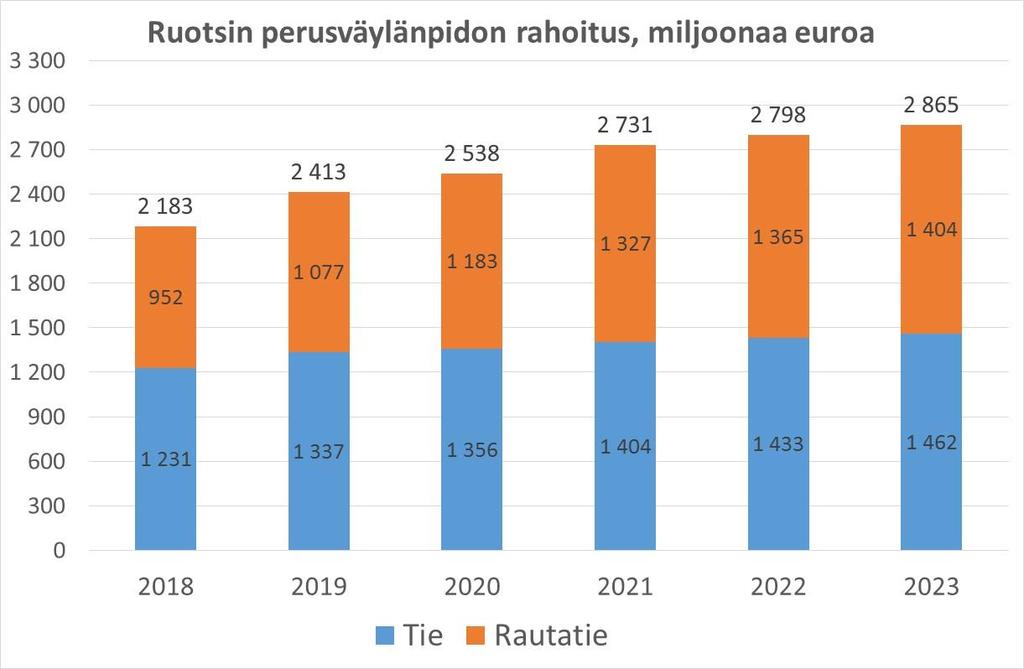 Ruotsin perusväylänpidon rahoitus (Suomen talouden kokoon suhteutettuna) on noin 1,5 kertainen Suomeen verrattuna vuonna 2021 Suomen perusväylänpidon rahoitus kasvaa 7 prosenttia vuosina 2018-2021,