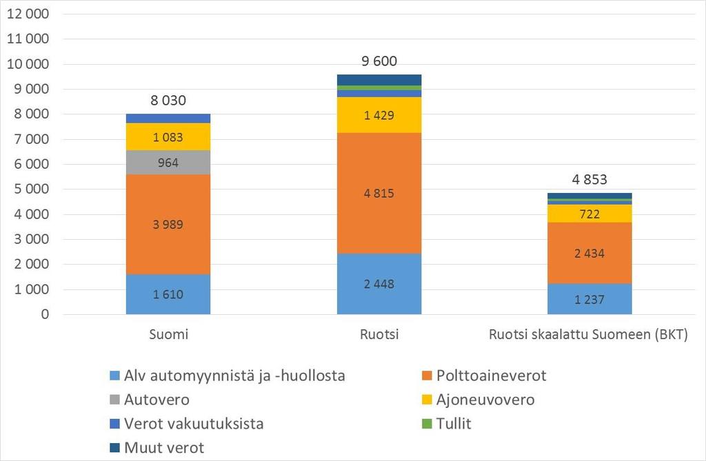 Autoiluun liittyvien verojen tuotto Suomessa ja Ruotsissa 2016, milj.