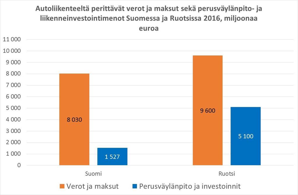 Suomi käyttää autoilusta perittävistä veroista ja maksuista (8,0 miljardia euroa) 19 prosenttia perusväylänpitoon ja