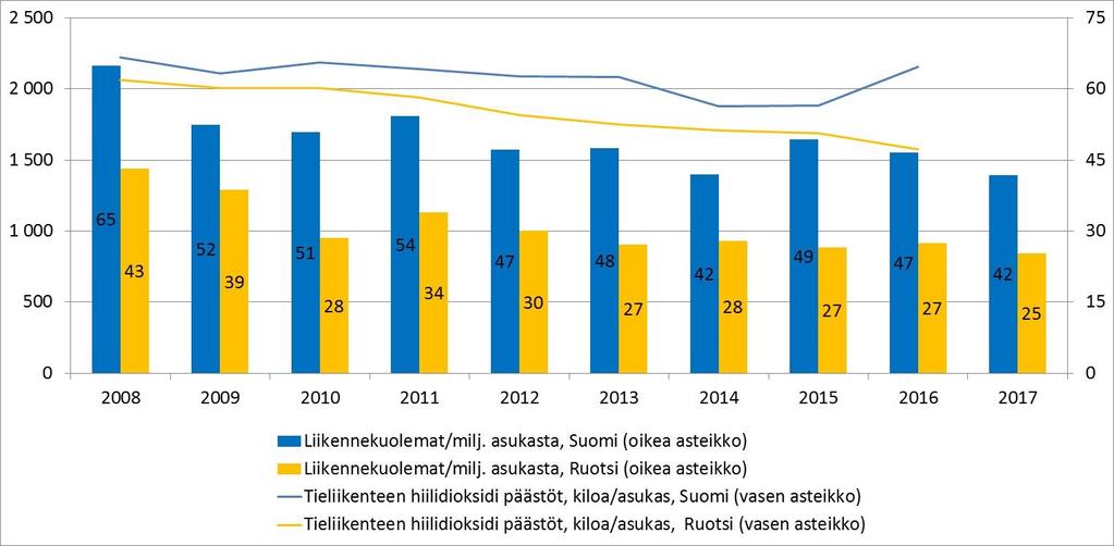 Liikennekuolemat per miljoonaa asukasta (OECD) ja tieliikenteen