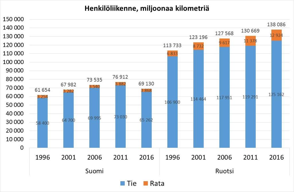 Ruotsin henkilöliikenteen määrä on kaksinkertainen Suomeen verrattuna Suomen henkilöliikenteen kasvu 1996