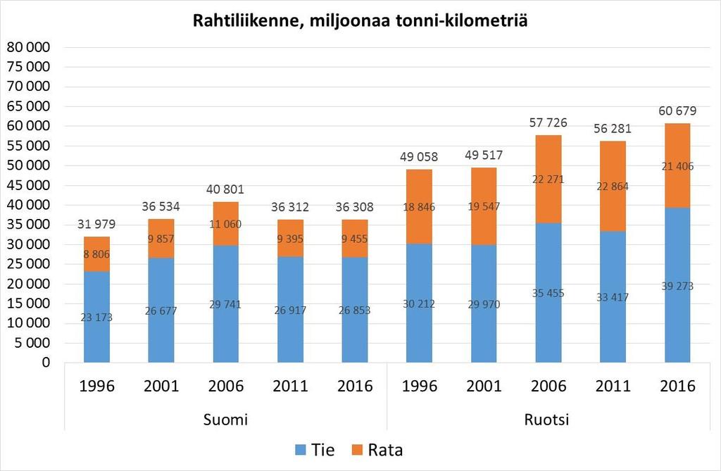 Ruotsin rahtiliikenteen määrä on 67 prosenttia suurempi kuin Suomen Suomen rahtiliikenteen kasvu 1996