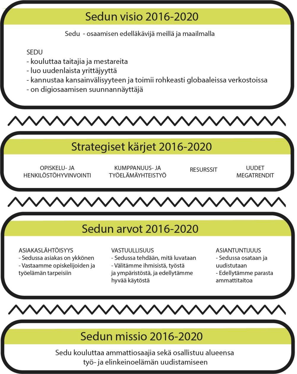 Sedun visio ja arvot Sedun strategiset toimintaohjelmat 2016-2020 - Opiskelija- ja henkilöstöhyvinvointi; - Tavoite 2020; Sedussa on yksi tapa suorittaa perustutkinto.