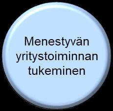 Maahanmuuttajat kotoutuvat Etelä-Savoon ja pääsevät osallisiksi työelämään Ihmisten hyvinvoinnin, työllisyyden ja osallisuuden parantaminen Toiminnan tuloksena Etelä-Savon kunnissa on riittävästi
