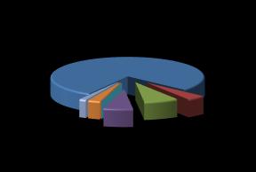 Toiminnan kokonaisrahoitus 2019 % ammatillinen koulutus, perusrahoitus 14 773 606 78,50 % ammatillinen koulutus, suoritusrahoitus 763 694 4,06 % Lukiokoulutus, valtionosuus 1 368 400 7,27 % Muut