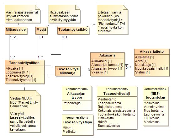 105 (152) 3.5.3 Taseselvityslaskennat sekä lasketut tiedot Datahub laskee taseselvitysaikasarjat (taseselvityksen tulosaikasarjat) rakenteellisen tiedon ja mittaustiedon perusteella taseikkunan