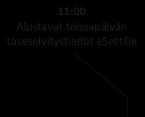 86 (152) 11:00 Alustavat toissapäivän taseselvitystiedot esettille 23:59 Alustavat mittaustiedot ilmoitettu datahubiin edellisen päivän osalta 23:30 Taseselvityslaskennat laskettu 01:00 02:00 03:00