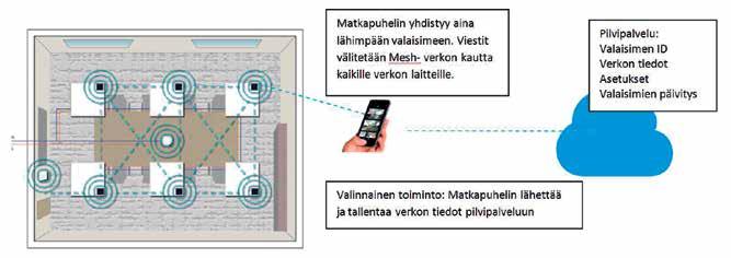 Langattoman valonohjauksen toimintaperiaate Langattomalla valonohjauksella varustettuja valaisimia Älypuhelin tai tabletti Langaton seinäkytkin Pilvipalvelu laitetietojen ja asetusten