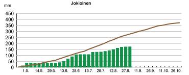 oli 13.4.2018 Tehoisa lämpösumma 1543 (12.