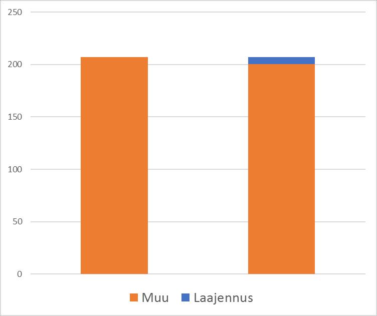 Säästötavoite Käyttötalouskulujen kehitys ilman laajennusta ja laajennuksen kanssa 206,9 M 206,9 M