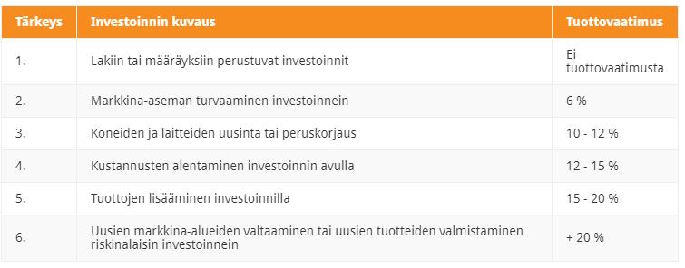 Yritysmaailman tuottovaatimuksia