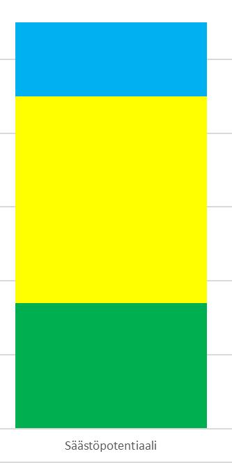 Tehostamispotentiaali ~1,3 M Realisoimaton tehostamispotentiaali ~25 % ~4,3 M ~2,2 M Realisoidaan