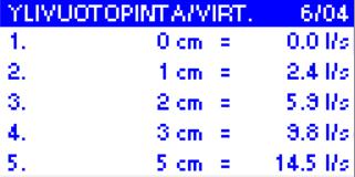 Alarajahälytyksen raja Valittavissa: 0-9999 cm Tehdasasetus: 30 cm Pinnanmittauksen alarajahälytyksen aktivoitumisraja.
