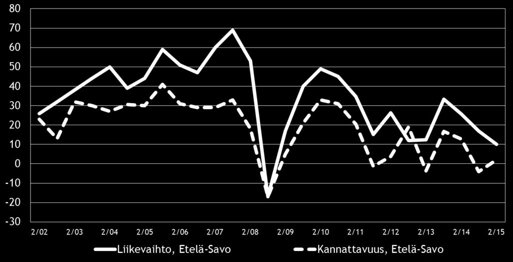 11 Eri osatekijöiden suhdanteita arvioitaessa materiaalien hintojen nousuun uskotaan koko maassa saldoluvun (42 %) perusteella yleisimmin.