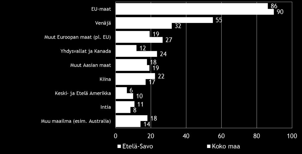 Viennin osuus suoraa vientitoimintaa harjoittavien yritysten kokonaisliikevaihdosta vuonna 2014, % yrityksistä EU-maat on Suomen pk-yritysten selvästi