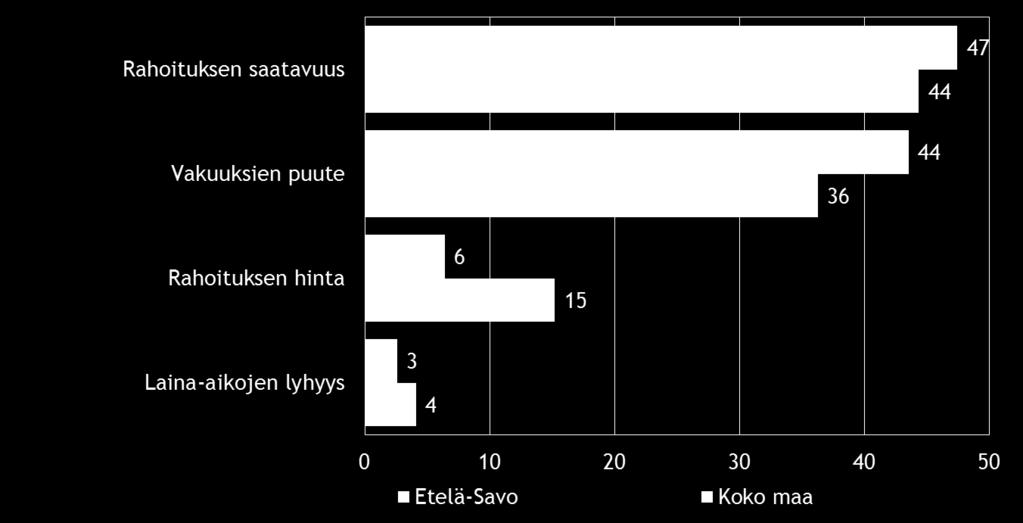 19 Rahoitukseen liittyvistä osatekijöistä vakuuksien puute koetaan alueella koko maata merkittävämpänä kehittämisen