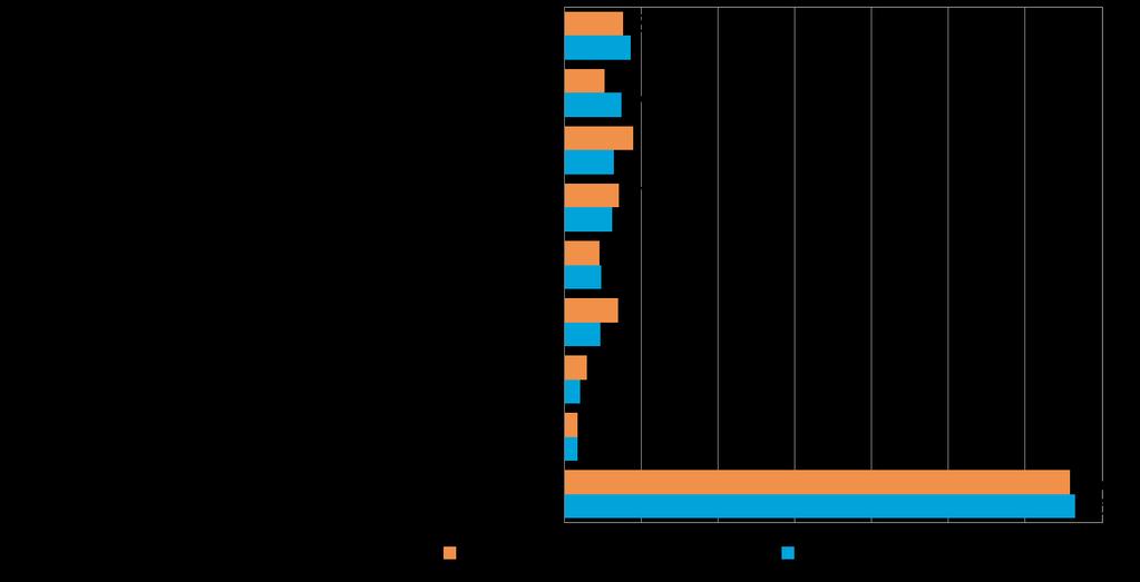 25 Sosiaalinen media on yleisin digitalisoitumiseen liittyvä työkalu/palvelu, joka pkyrityksissä aiotaan ottaa käyttöön seuraavien 12