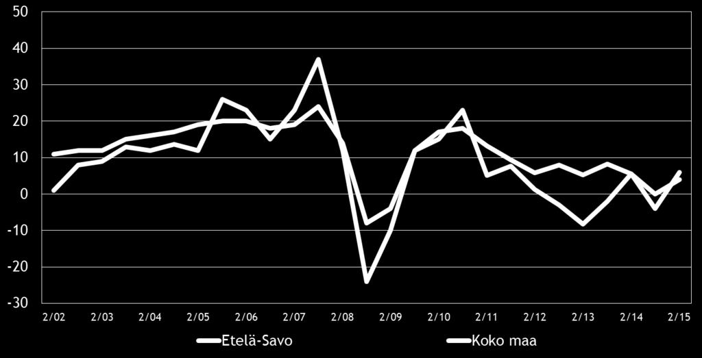 8 3. YRITYKSET JA TYÖLLISYYS Tilastokeskuksen työvoimatiedustelun [2] mukaan koko maan työllisten määrä oli 2 526 000 henkeä kesäkuussa 2015.
