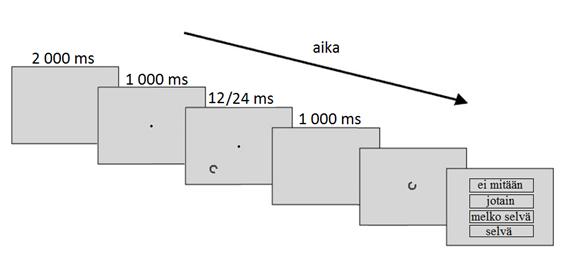 Kuva 3. Yhden tehtäväjakson kulku. Tehtävä alkoi tyhjällä ruudulla, jonka jälkeen ruudun keskelle ilmestyi fiksaatiopiste. Fiksaatiopisteen jälkeen ruudulla väläytettiin kohdeärsykettä.