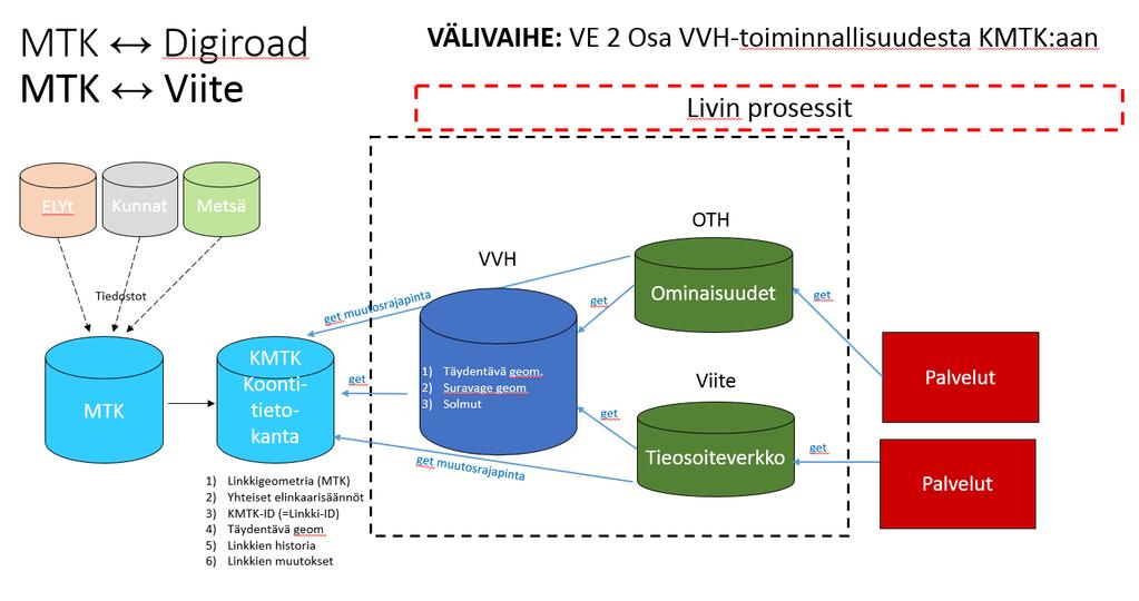 itos Selvitysraportin tiivistelmä 8 (24) täydentävän geometrian hallinnasta, SURAVAGE-tiestön hallinta sekä Inspire-palvelut). Tämän vaihtoehdon vaatimukset koontitietokannalle on esitetty luvussa 2.