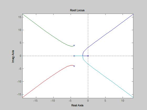 ENSO IKONEN PYOSYS 10 G s Juuriura piirtäminen Matlabilla: rlocus s 4 12s 3 1 64s 2 128s >> G=tf(1,[1 12 64 128 0]) Transfer function: 1