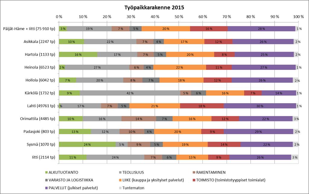 Päijät-Hämeen työpaikat Työpaikkarakenne 2015 PALVELUT: 28 % LIIKE: 20 % TEOLLISUUS: 19 % TOIMISTO: