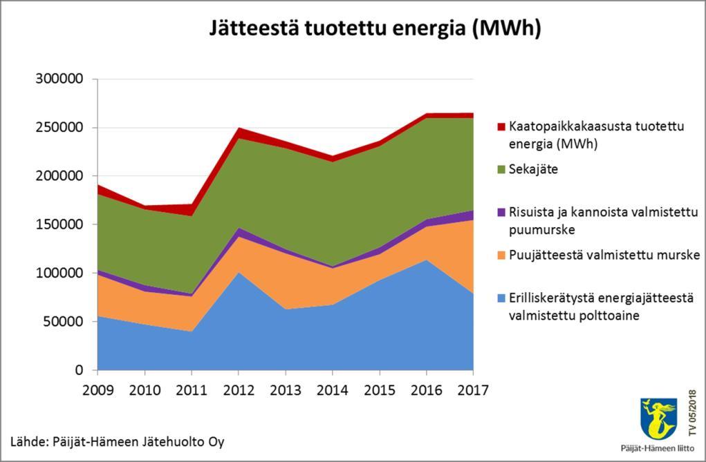 JÄTTEENKÄSITTELY VIIMEINEN VAIHE KIERTOTALOUDESSA PHJ:n lisäksi alueella toimii nykyään mm.