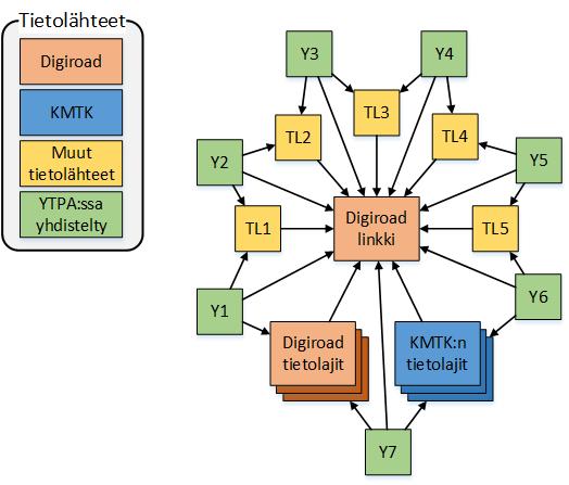5.5.3.1 Manuaalinen päivitys Poikkeustapauksissa tieto voidaan toimittaa YTPA:an operaattorin välityksellä myös muissa kuin YTPA:n tukemissa formaateissa.