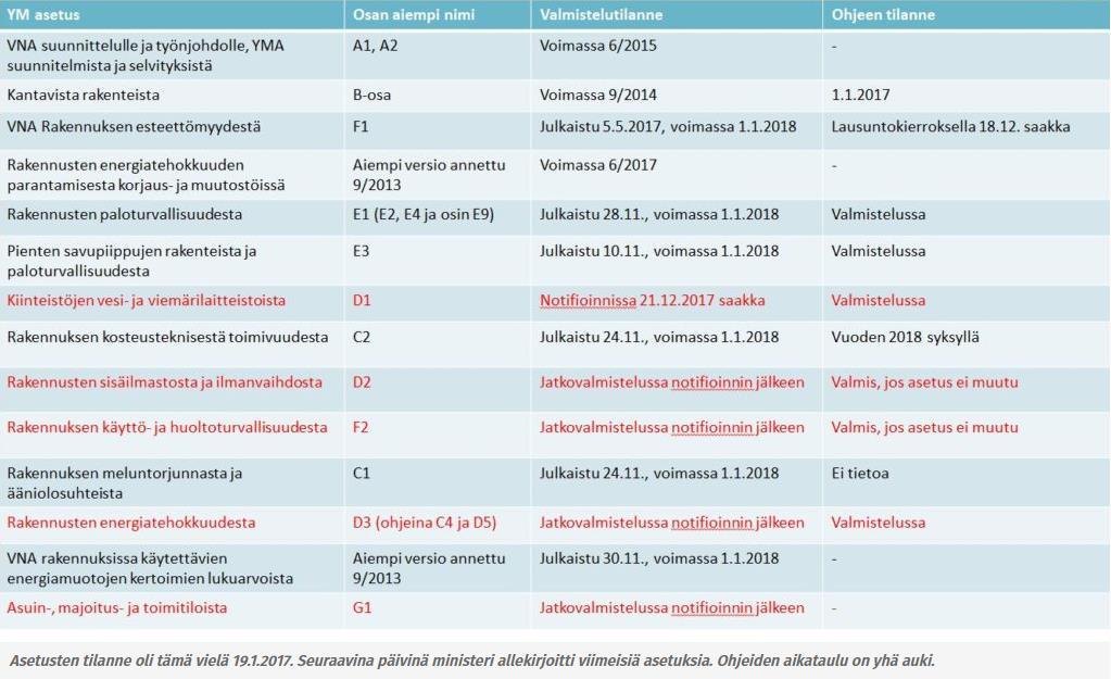 2 2 Taustaa Suomen rakentamismääräyskokoelma uudistettiin kauttaaltaan. Uudet asetukset tulivat voimaan vuoden 2018 alussa. Uusien asetuksien myötä häipyi moni tutuksi ja turvalliseksi tunnettu asia.