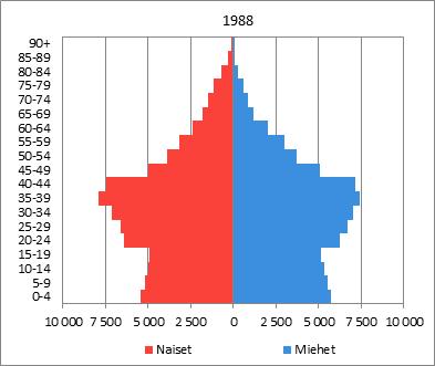 1 Väestörakenne Kuvio 3. Vantaan väestö iän ja sukupuolen mukaan vuosina 1988 ja 2018 (1.1.) Väestöllinen huoltosuhde Väestöllinen huoltosuhde kertoo, kuinka paljon lapsia ja vanhuksia on suhteessa työikäisiin.